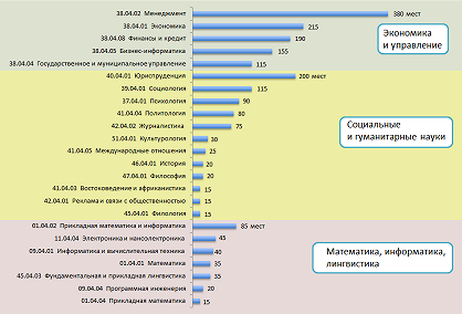 Количество бюджетных мест для поступающих в магистратуру в 2014 году, по направлениям подготовки